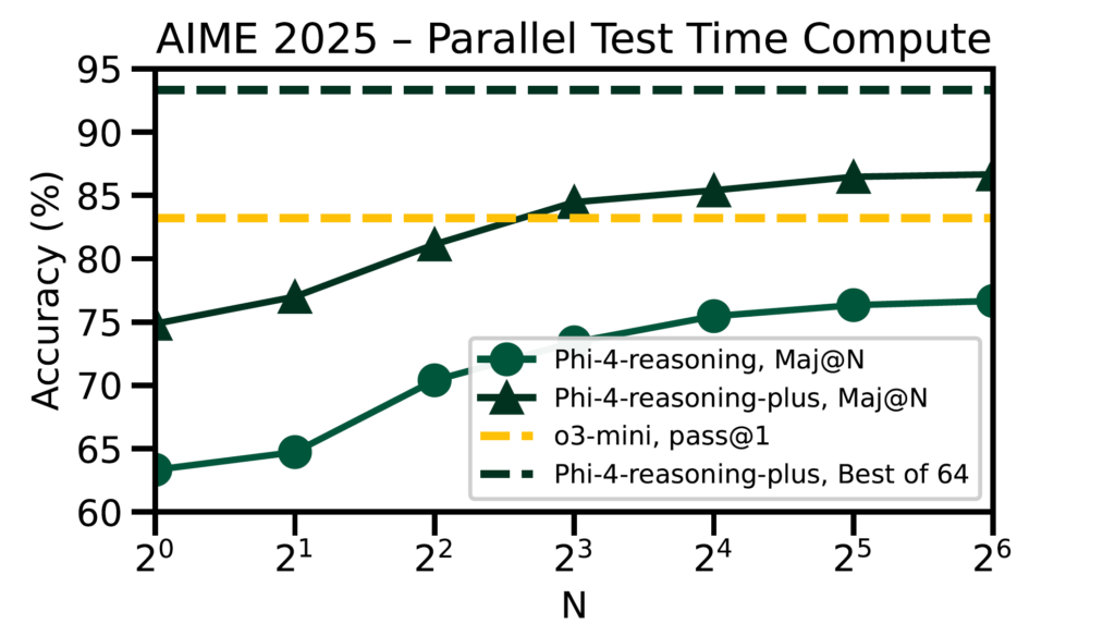 Figure 2: Effects of parallel test-time compute on AIME 2025